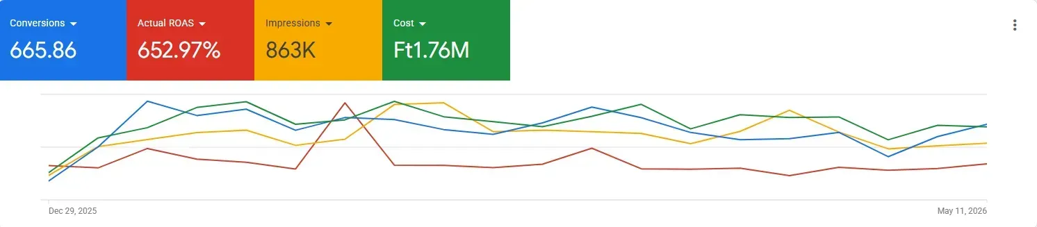 Google Ads eredmény - Divat & Ruházat webshop