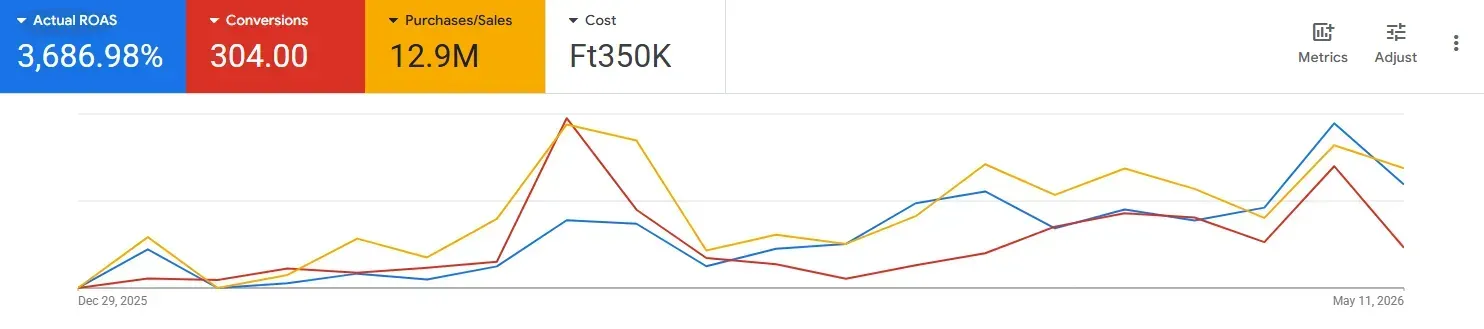 Lakberendezés Google Ads eredmény