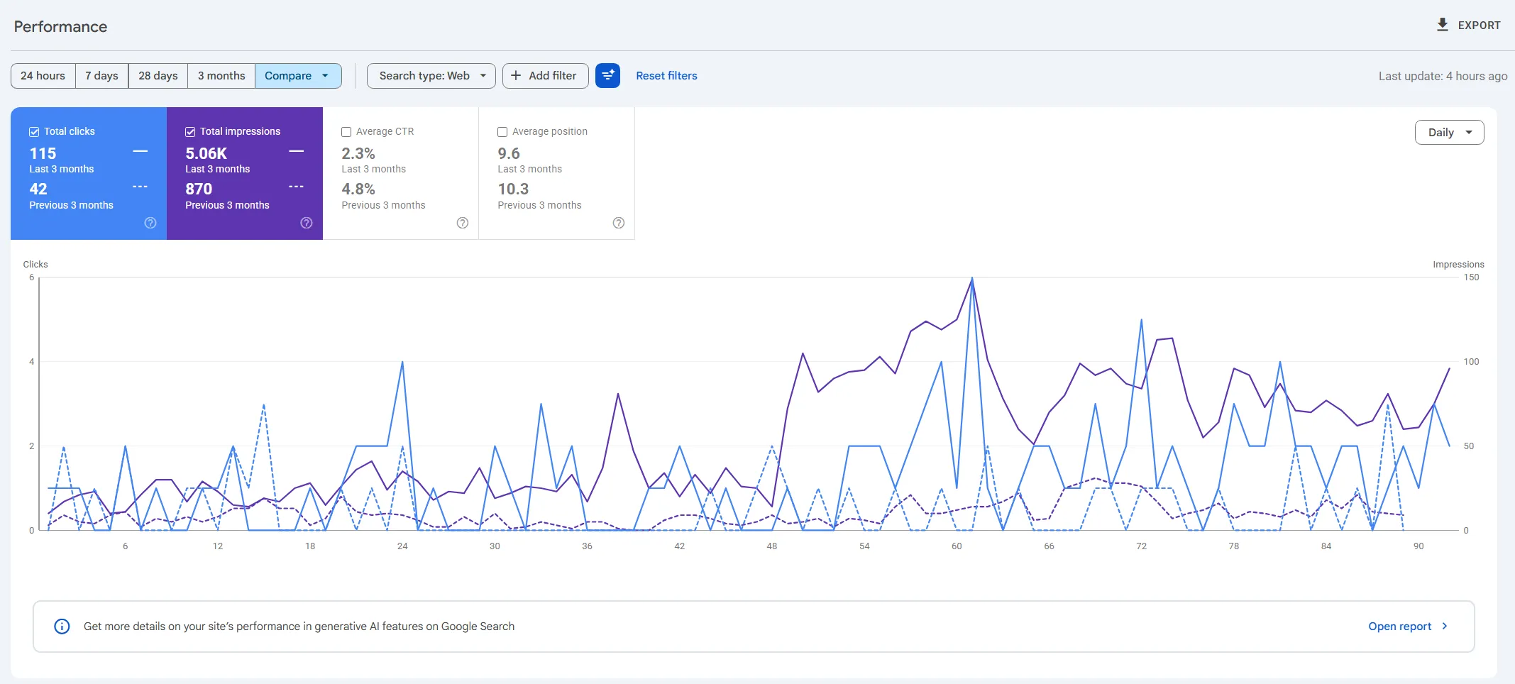Szolgáltató Search Console eredménye 3 hónap közös munka után