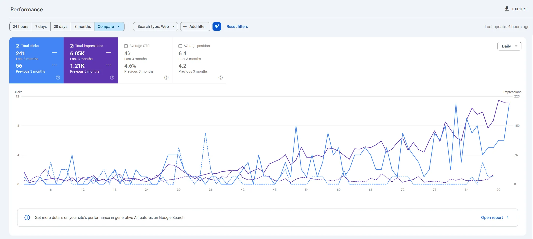 Másik szolgáltató Search Console eredménye 3 hónap közös munka után
