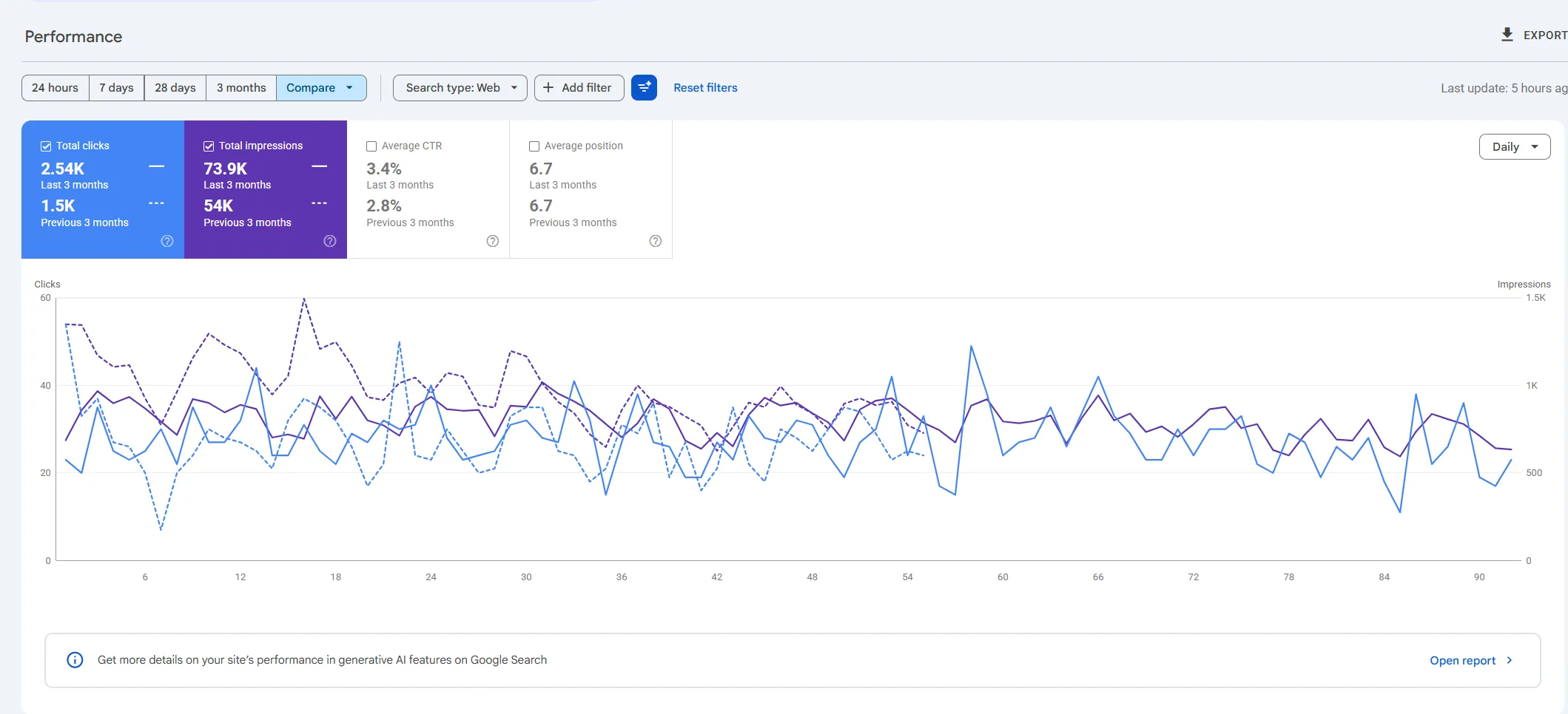 Webshop Search Console eredménye, 3 hónap alatt