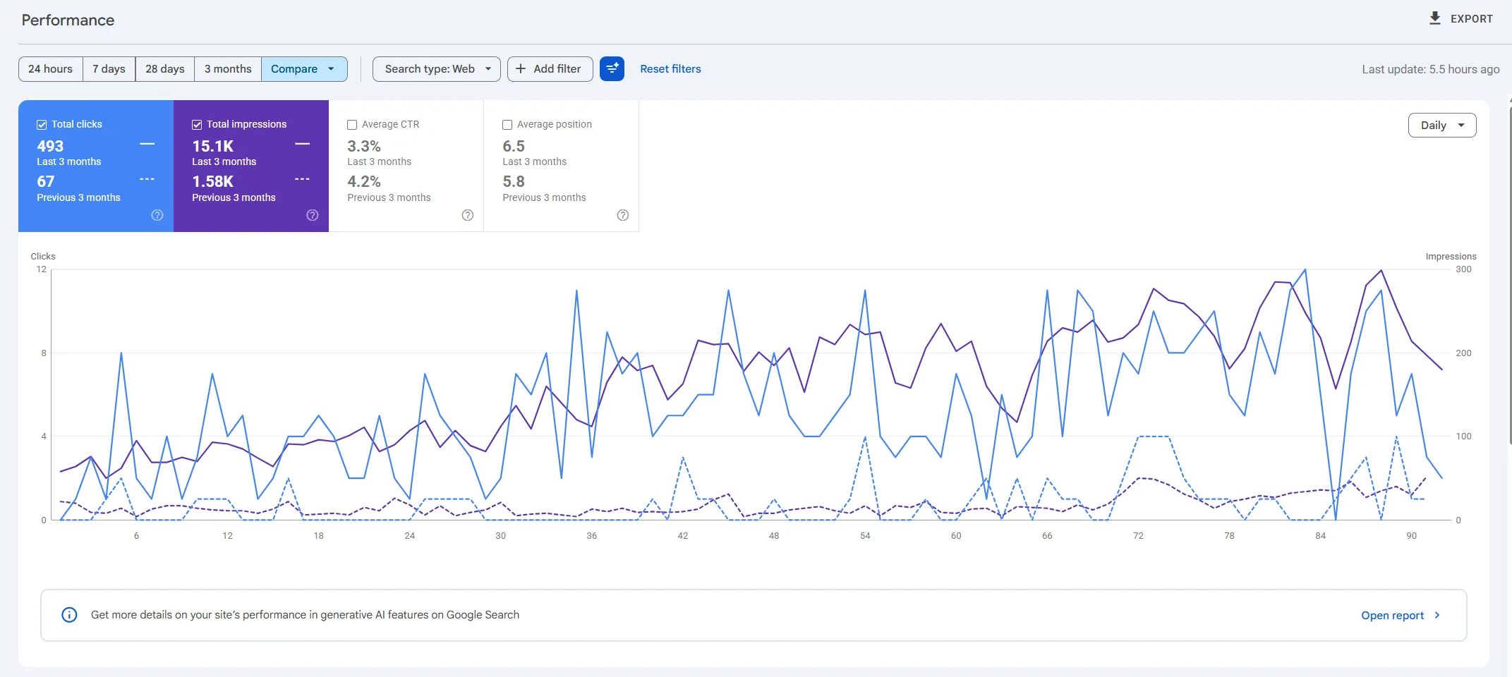 Szolgáltató Search Console eredménye, 3 hónap alatt