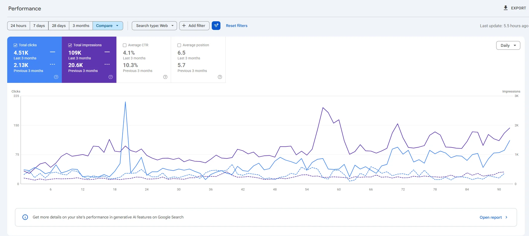 Webshop Search Console eredménye, 3 hónap alatt