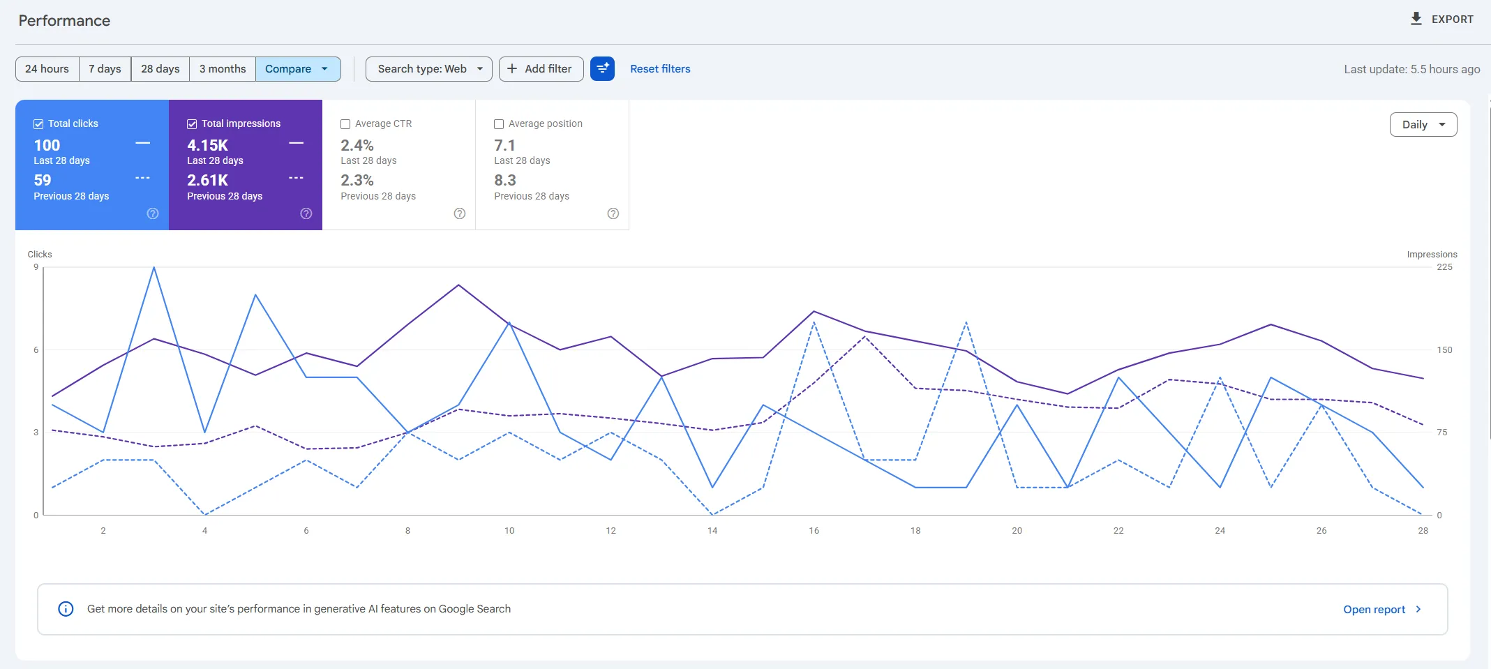 Szolgáltató Search Console eredménye, 1 hónap alatt